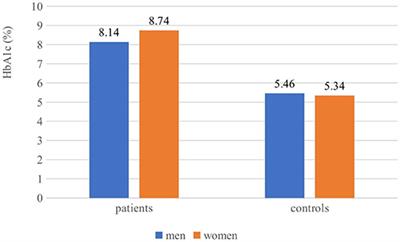 Dietary Behavior and Compliance to Bulgarian National Nutrition Guidelines in Patients With Type 1 Diabetes With Longstanding Disease